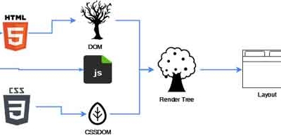 Improve HTML and CSS performance